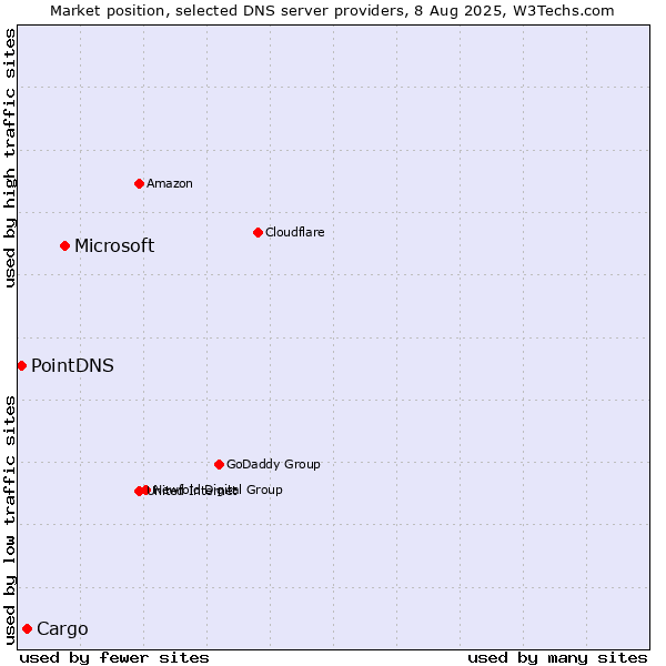 Market position of Microsoft vs. Cargo vs. PointDNS