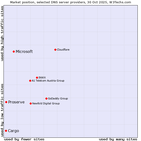 Market position of Microsoft vs. Proserve vs. Cargo