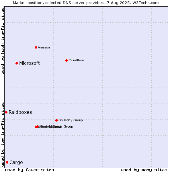 Market position of Microsoft vs. Cargo vs. Raidboxes