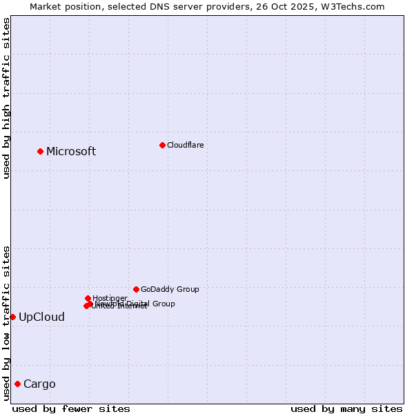 Market position of Microsoft vs. Cargo vs. UpCloud