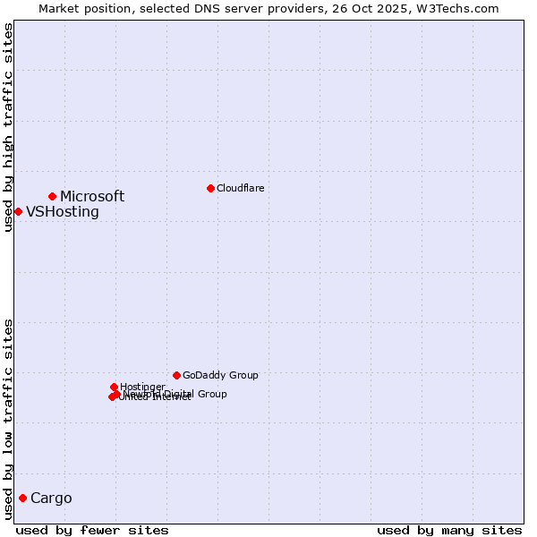 Market position of Microsoft vs. Cargo vs. VSHosting
