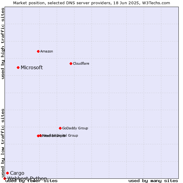 Market position of Microsoft vs. Cargo vs. Webhost Python