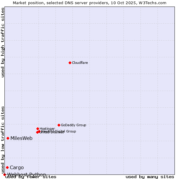 Market position of MilesWeb vs. Cargo vs. Webhost Python