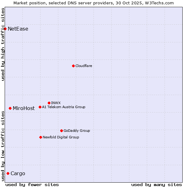 Market position of MiroHost vs. Cargo vs. NetEase