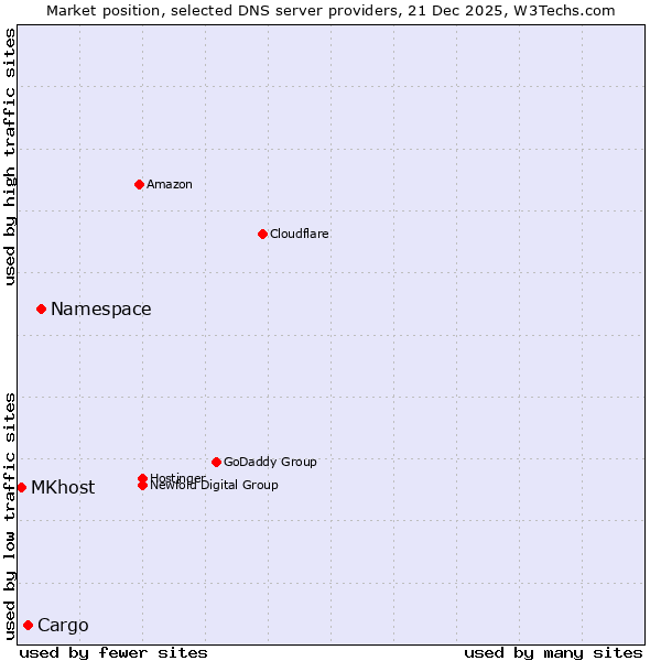 Market position of Namespace vs. Cargo vs. MKhost