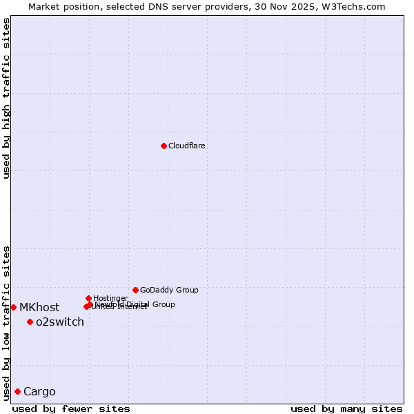 Market position of o2switch vs. Cargo vs. MKhost