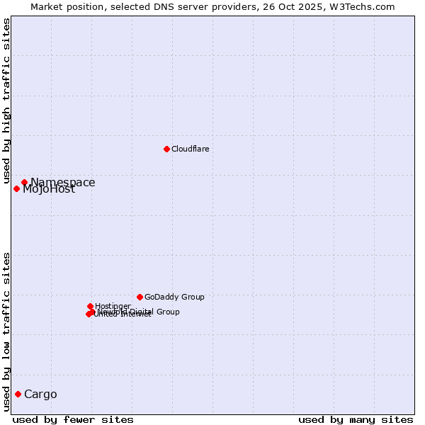Market position of Namespace vs. Cargo vs. MojoHost
