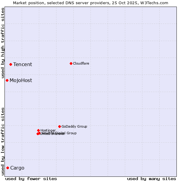 Market position of Tencent vs. Cargo vs. MojoHost