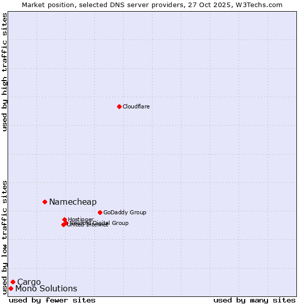 Market position of Namecheap vs. Cargo vs. Mono Solutions