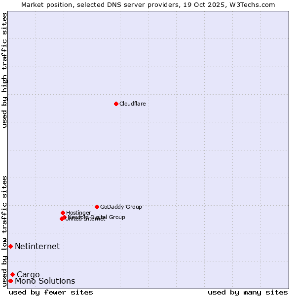 Market position of Cargo vs. Netinternet vs. Mono Solutions