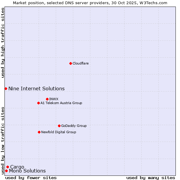 Market position of Cargo vs. Mono Solutions vs. Nine Internet Solutions