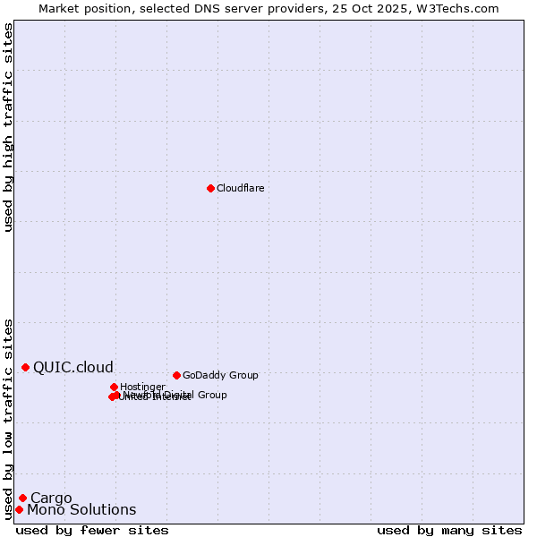Market position of QUIC.cloud vs. Cargo vs. Mono Solutions