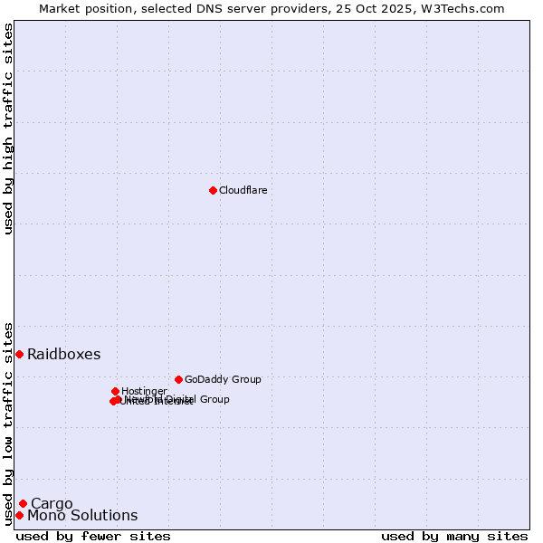 Market position of Cargo vs. Raidboxes vs. Mono Solutions