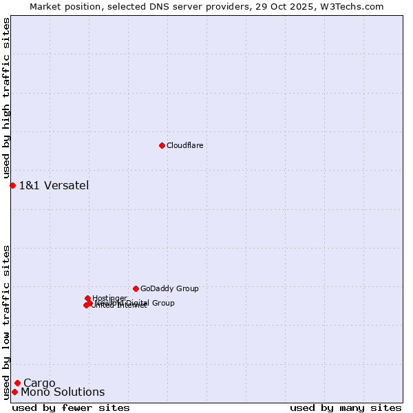 Market position of Cargo vs. Mono Solutions vs. 1&1 Versatel