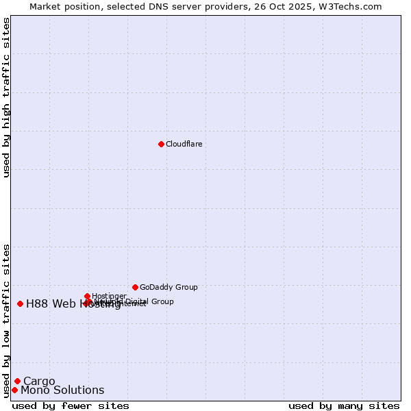 Market position of H88 Web Hosting vs. Cargo vs. Mono Solutions