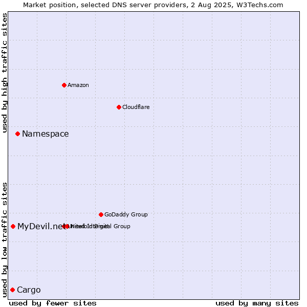 Market position of Namespace vs. MyDevil.net vs. Cargo