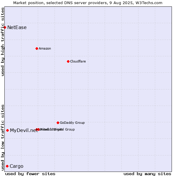Market position of MyDevil.net vs. Cargo vs. NetEase