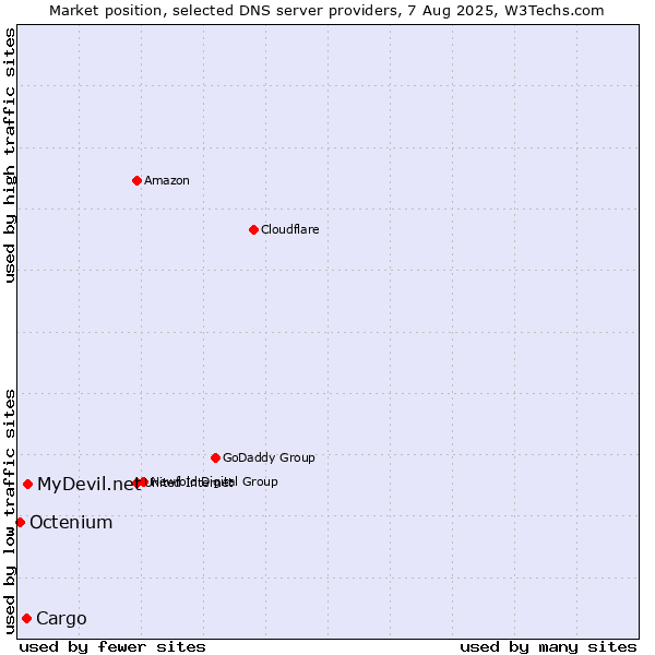 Market position of MyDevil.net vs. Cargo vs. Octenium
