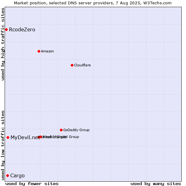 Market position of MyDevil.net vs. Cargo vs. RcodeZero