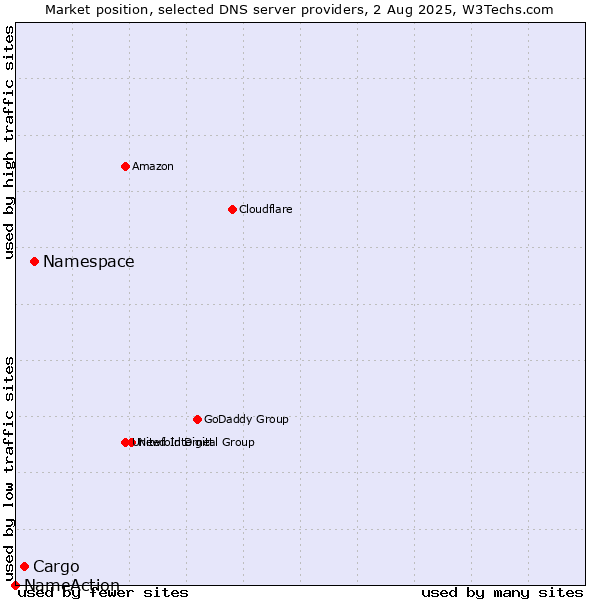 Market position of Namespace vs. Cargo vs. NameAction