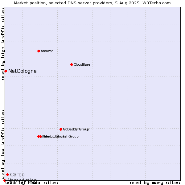 Market position of Cargo vs. NetCologne vs. NameAction