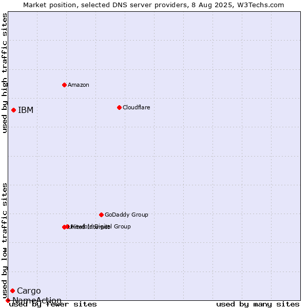 Market position of IBM vs. Cargo vs. NameAction