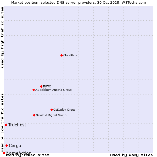Market position of Cargo vs. Truehost vs. NameAction