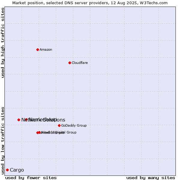 Market position of Namecheap vs. Network Solutions vs. Cargo