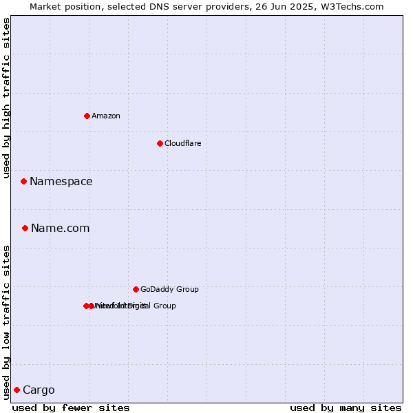 Market position of Name.com vs. Namespace vs. Cargo