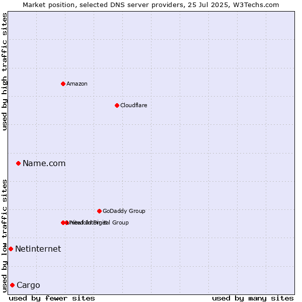 Market position of Name.com vs. Cargo vs. Netinternet