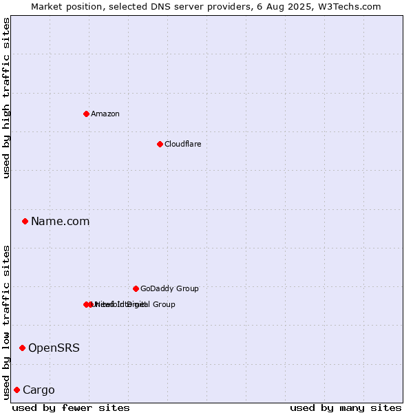Market position of Name.com vs. OpenSRS vs. Cargo