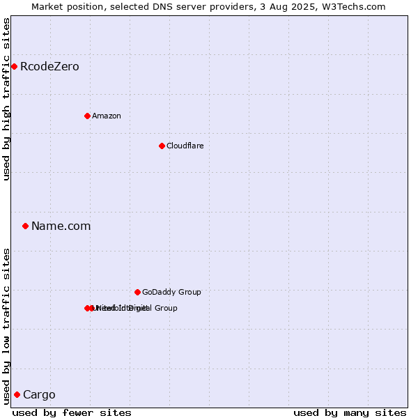 Market position of Name.com vs. Cargo vs. RcodeZero