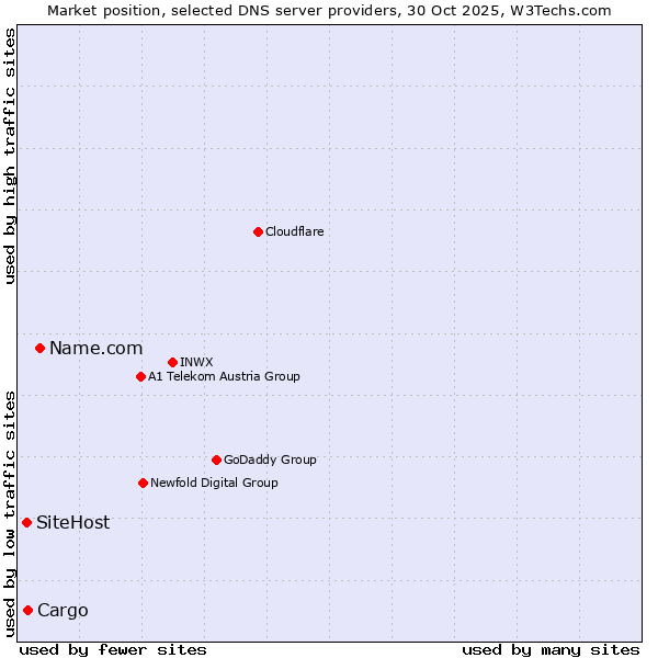 Market position of Name.com vs. Cargo vs. SiteHost