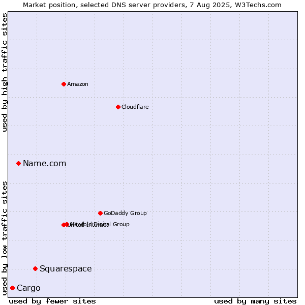 Market position of Squarespace vs. Name.com vs. Cargo