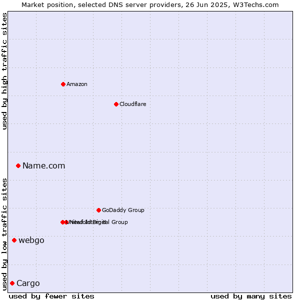 Market position of Name.com vs. webgo vs. Cargo