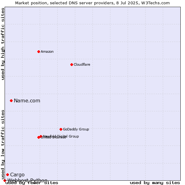 Market position of Name.com vs. Cargo vs. Webhost Python