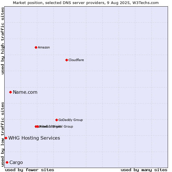 Market position of Name.com vs. Cargo vs. WHG Hosting Services