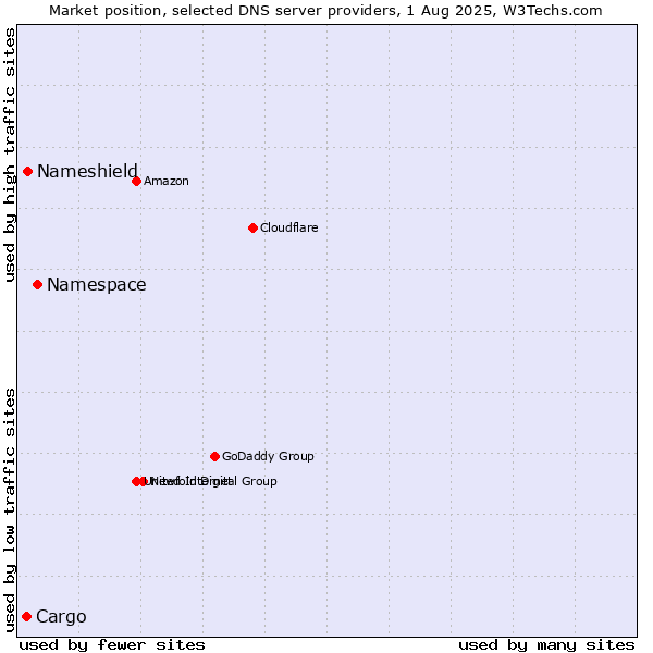 Market position of Namespace vs. Nameshield vs. Cargo