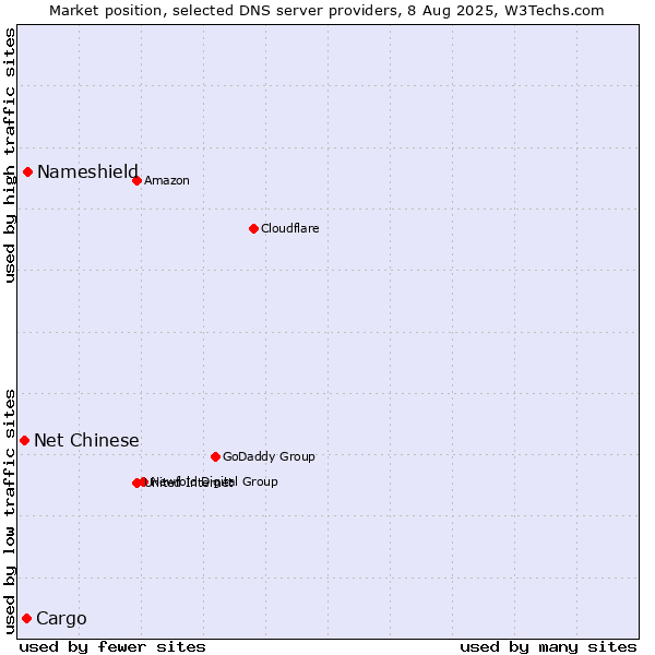 Market position of Nameshield vs. Cargo vs. Net Chinese