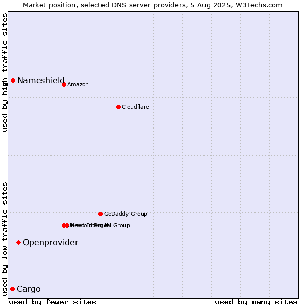 Market position of Openprovider vs. Nameshield vs. Cargo