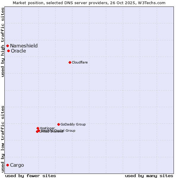 Market position of Oracle vs. Nameshield vs. Cargo