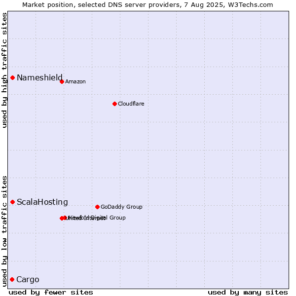 Market position of ScalaHosting vs. Nameshield vs. Cargo