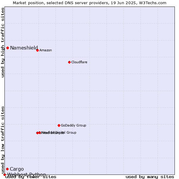 Market position of Nameshield vs. Cargo vs. Webhost Python