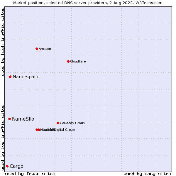 Market position of Namespace vs. NameSilo vs. Cargo