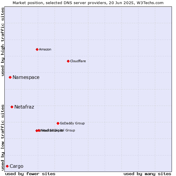 Market position of Netafraz vs. Namespace vs. Cargo