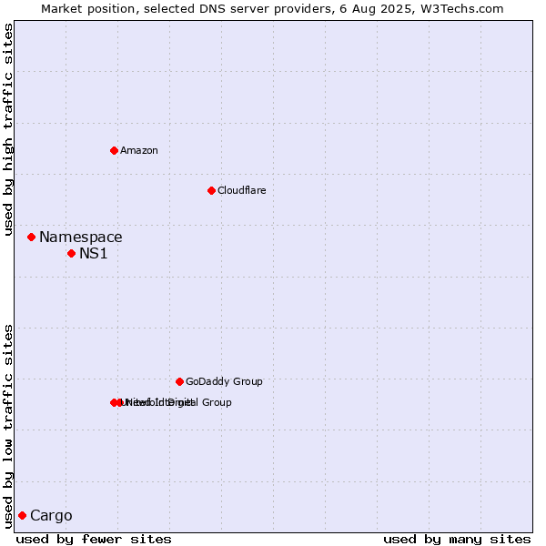 Market position of NS1 vs. Namespace vs. Cargo