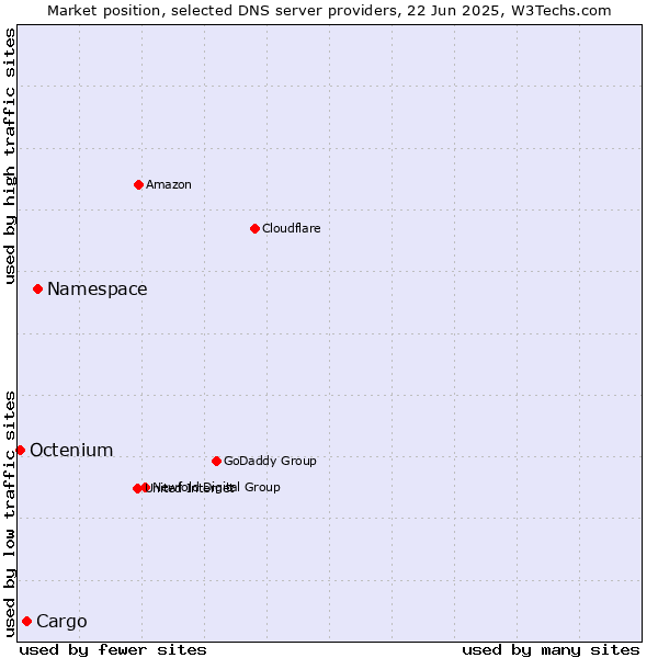 Market position of Namespace vs. Cargo vs. Octenium