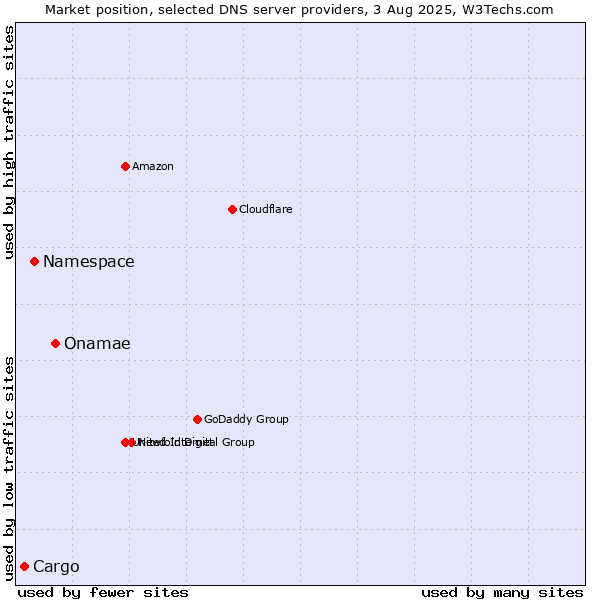 Market position of Onamae vs. Namespace vs. Cargo
