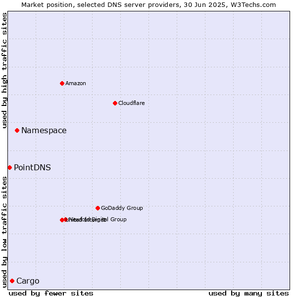 Market position of Namespace vs. Cargo vs. PointDNS