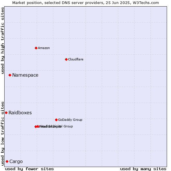 Market position of Namespace vs. Cargo vs. Raidboxes